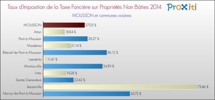 Taux d'imposition de la taxe foncière sur les immeubles et terrains non batis 2014 pour MOUSSON et les communes proches Comparaison des taux d'imposition de la taxe foncière sur les immeubles et terrains non batis 2014 pour MOUSSON et les communes voisines