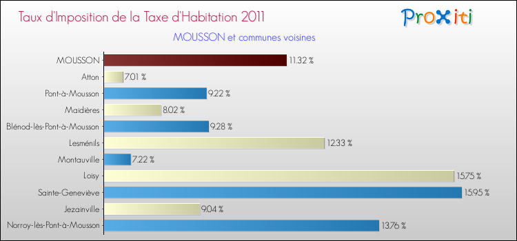 Taux d'imposition de la taxe d'habitation 2011 pour MOUSSON et les communes proches Comparaison des taux d'imposition de la taxe d'habitation 2011 pour MOUSSON et les communes voisines
