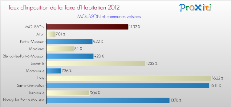 Taux d'imposition de la taxe d'habitation 2012 pour MOUSSON et les communes proches Comparaison des taux d'imposition de la taxe d'habitation 2012 pour MOUSSON et les communes voisines