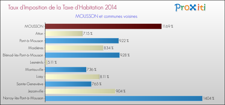 Taux d'imposition de la taxe d'habitation 2014 pour MOUSSON et les communes proches Comparaison des taux d'imposition de la taxe d'habitation 2014 pour MOUSSON et les communes voisines