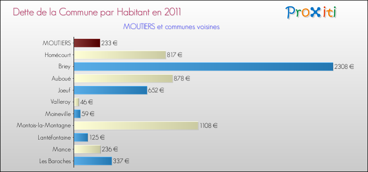 Dette par habitant de la commune en 2011 pour MOUTIERS et les communes proches Comparaison de la dette par habitant de la commune en 2011 pour MOUTIERS et les communes voisines