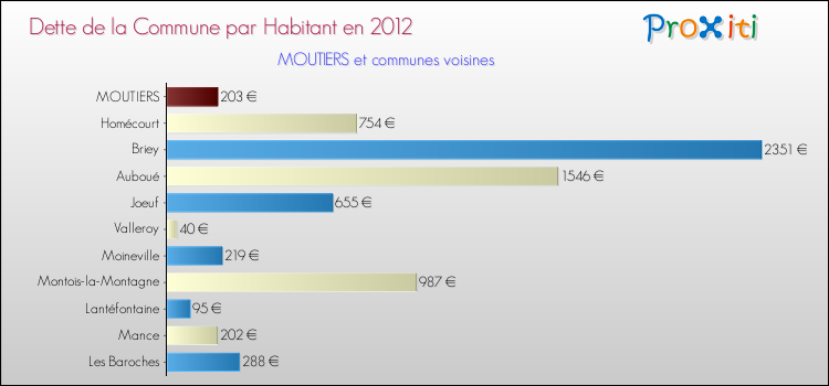 Dette par habitant de la commune en 2012 pour MOUTIERS et les communes proches Comparaison de la dette par habitant de la commune en 2012 pour MOUTIERS et les communes voisines
