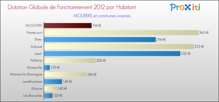 Montant des dotations globales de fonctionnement DGF par Habitant pour MOUTIERS et les communes proches Comparaison des des dotations globales de fonctionnement DGF par habitant pour MOUTIERS et les communes voisines