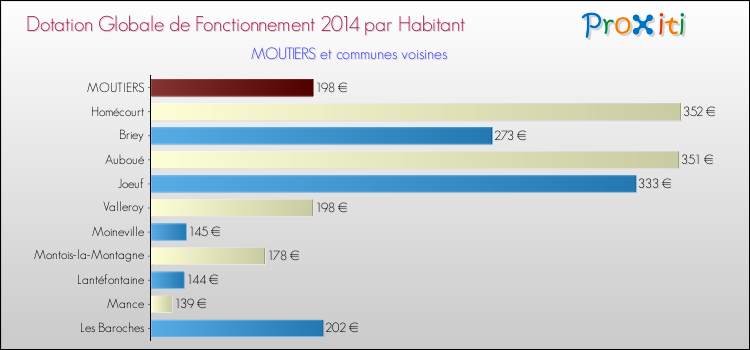 Montant des dotations globales de fonctionnement DGF par Habitant pour MOUTIERS et les communes proches en 2014. Comparaison des des dotations globales de fonctionnement DGF par habitant pour MOUTIERS et les communes voisines en 2014.