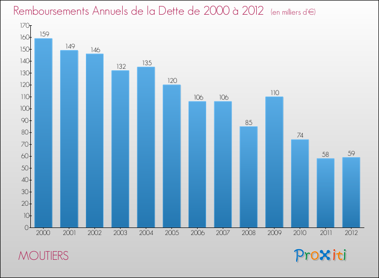Evolution de l'annuité de la dette pour la commune de MOUTIERS de 2000 à 2012 Annuités de la dette pour MOUTIERS de 2000 à 2012