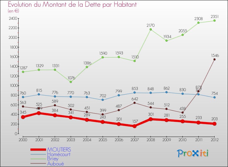Evolution de la dette par habitant pour la commune de MOUTIERS et les communes proches de 2000 à 2012 Comparaison de la dette par habitant pour MOUTIERS et les communes voisines de 2000 à 2012