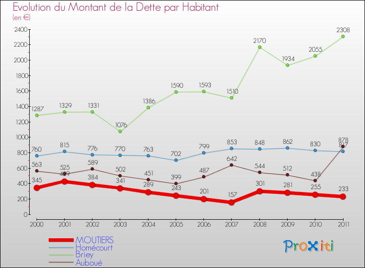 Evolution de la dette par habitant pour la commune de MOUTIERS et les communes proches Comparaison de la dette par habitant pour MOUTIERS et les communes voisines