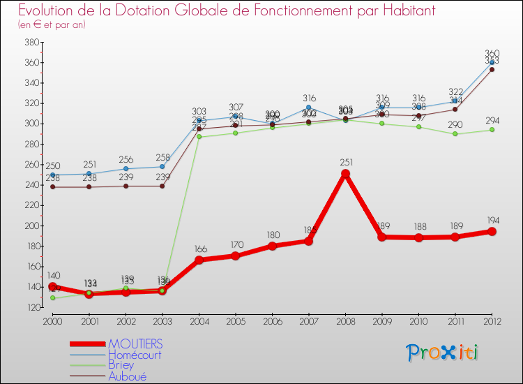 Evolution et montant de la dotation globale de fonctionnement par Habitant pour MOUTIERS et les communes proches Comparaison des dotations globales de fonctionnement par habitant pour MOUTIERS et les communes voisines