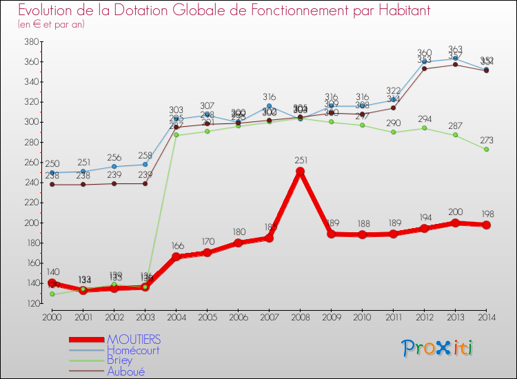 Evolution et montant de la dotation globale de fonctionnement par Habitant pour MOUTIERS et les communes proches de 2000 à 2014. Comparaison des dotations globales de fonctionnement par habitant pour MOUTIERS et les communes voisines de 2000 à 2014.