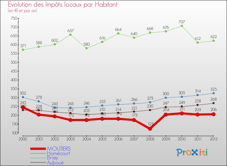 Evolution et montant des impôts locaux par Habitant pour MOUTIERS et les communes proches Comparaison des impôts locaux par habitant pour MOUTIERS et les communes voisines