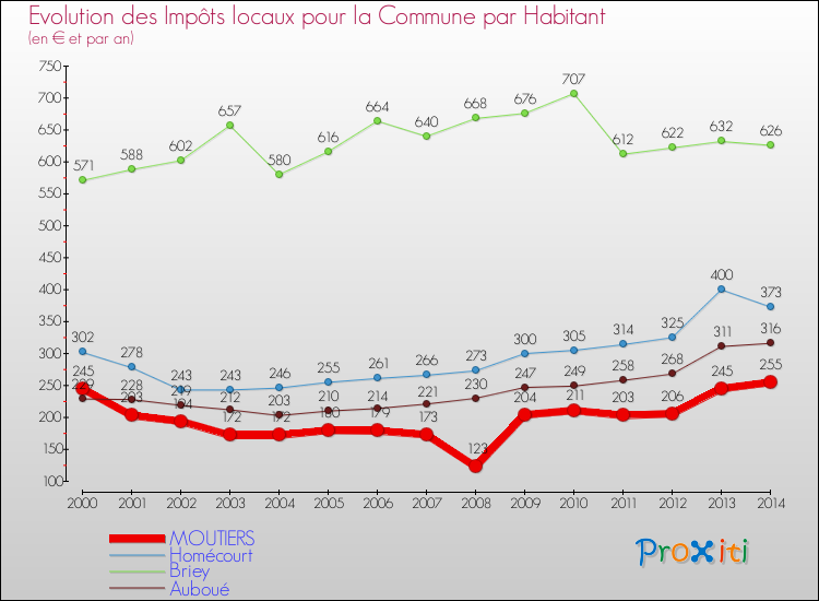 Evolution et montant des impôts locaux par Habitant pour MOUTIERS et les communes proches de 2000 à 2014 Comparaison des impôts locaux par habitant pour MOUTIERS et les communes voisines de 2000 à 2014