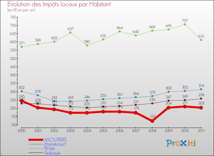 Evolution et montant des impôts locaux par Habitant pour MOUTIERS et les communes proches Comparaison des impôts locaux par habitant pour MOUTIERS et les communes voisines