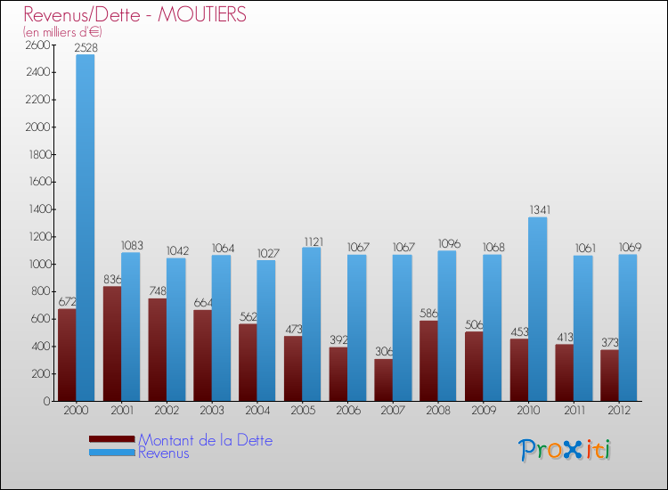 Evolution comparée de la dette et des revenus pour la commune de MOUTIERS de 2000 à 2012 Comparaison de la dette et des revenus pour MOUTIERS de 2000 à 2012