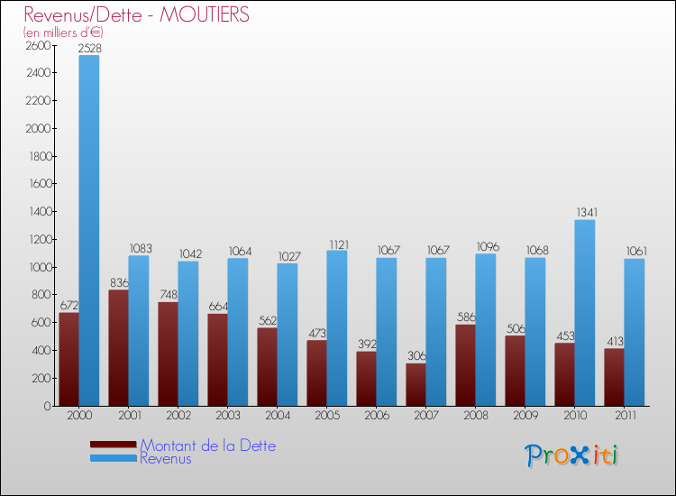 Evolution comparée de la dette et des revenus pour la commune de MOUTIERS de 2000 à 2011 Comparaison de la dette et des revenus pour MOUTIERS de 2000 à 2011
