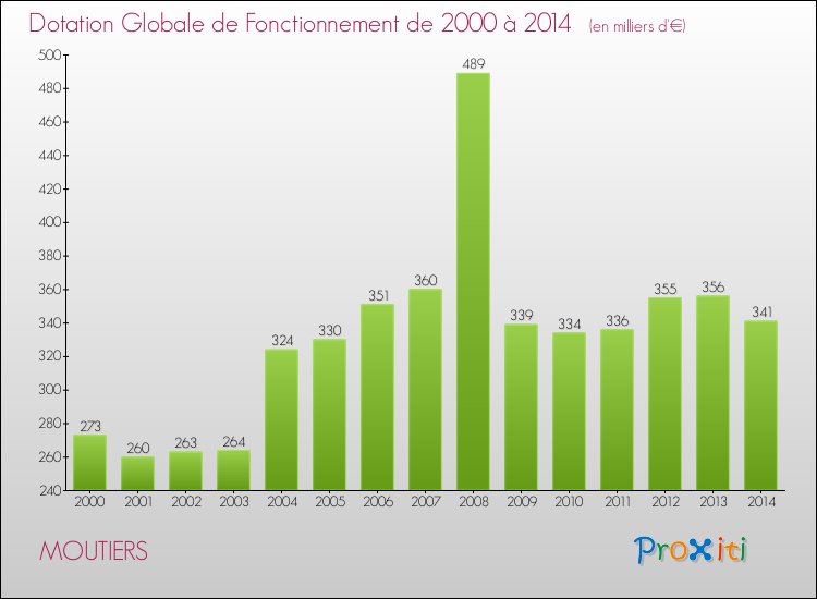Evolution du montant de la Dotation Globale de Fonctionnement pour la commune de MOUTIERS de 2000 à 2014 Evolution du montant de la Dotation Globale de Fonctionnement pour MOUTIERS de 2000 à 2014