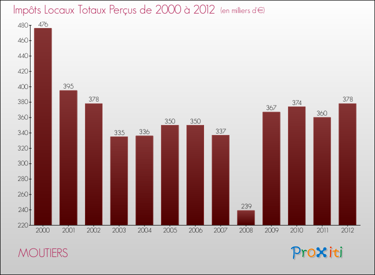 Evolution des Impôts Locaux pour la commune de MOUTIERS de 2000 à 2012 Evolution des Impôts Locaux pour MOUTIERS de 2000 à 2012