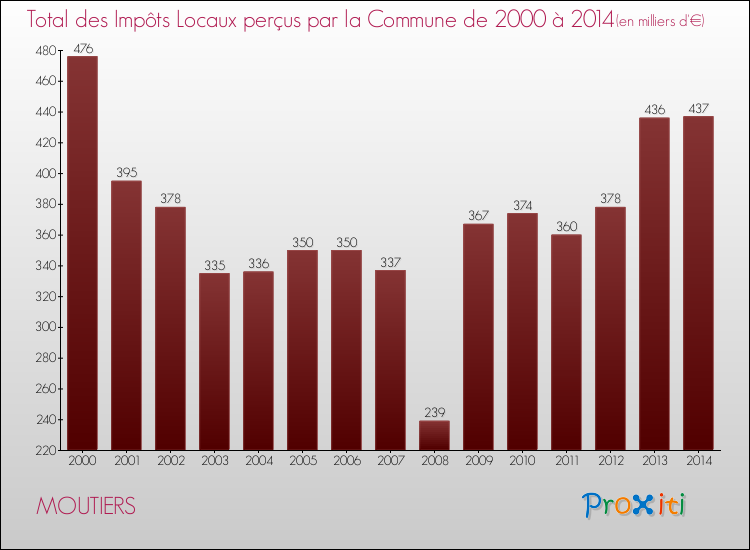 Evolution des Impôts Locaux pour la commune de MOUTIERS de 2000 à 2014 Evolution des Impôts Locaux pour MOUTIERS de 2000 à 2014