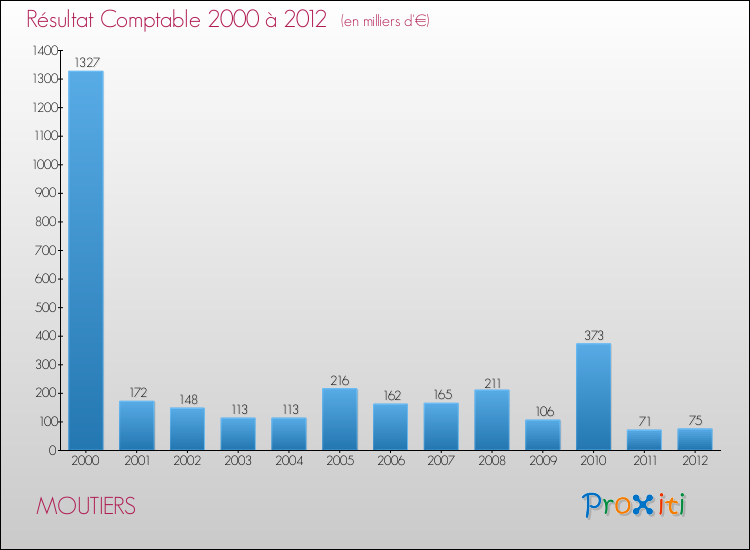 Evolution du résultat comptable pour la commune de MOUTIERS de 2000 à 2012 Evolution du résultat comptable pour MOUTIERS de 2000 à 2012