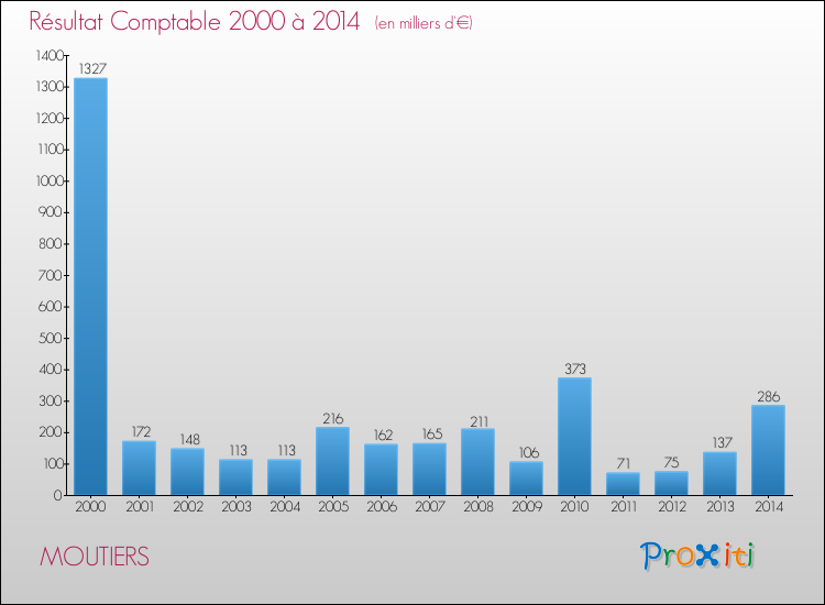 Evolution du résultat comptable pour la commune de MOUTIERS de 2000 à 2014 Evolution du résultat comptable pour MOUTIERS de 2000 à 2014