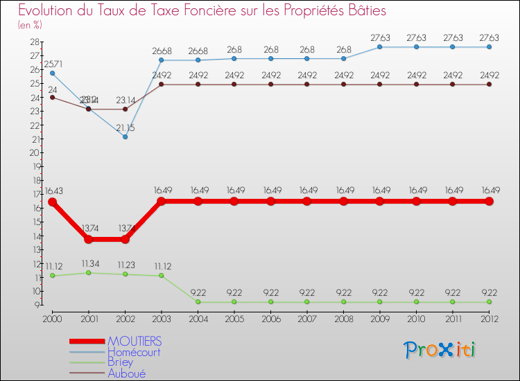 Evolution du taux de la taxe foncière sur le bati pour MOUTIERS et les communes proches de 2000 à 2012 Comparaison des taux de taxe foncière sur le bati pour MOUTIERS et les communes voisines de 2000 à 2012