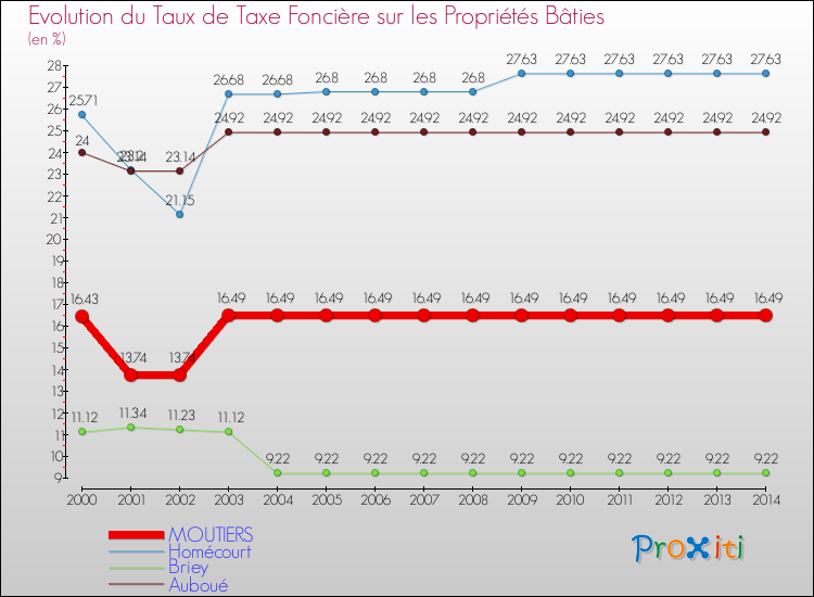 Evolution du taux de la taxe foncière sur le bati pour MOUTIERS et les communes proches de 2000 à 2014 Comparaison des taux de taxe foncière sur le bati pour MOUTIERS et les communes voisines de 2000 à 2014