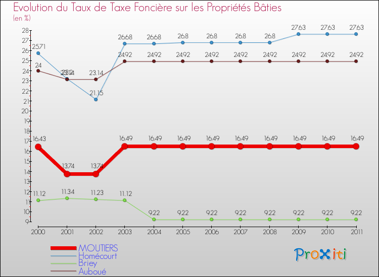 Evolution du taux de la taxe foncière sur le bati pour MOUTIERS et les communes proches Comparaison des taux de taxe foncière sur le bati pour MOUTIERS et les communes voisines