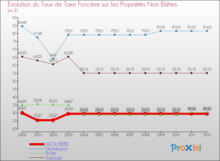 Evolution du taux de la taxe foncière sur les immeubles et terrains non batis pour MOUTIERS et les communes proches de 2000 à 2012 Comparaison des taux de la taxe foncière sur les immeubles et terrains non batis pour MOUTIERS et les communes voisines de 2000 à 2012