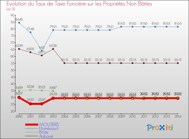 Evolution du taux de la taxe foncière sur les immeubles et terrains non batis pour MOUTIERS et les communes proches de 2000 à 2014 Comparaison des taux de la taxe foncière sur les immeubles et terrains non batis pour MOUTIERS et les communes voisines de 2000 à 2014
