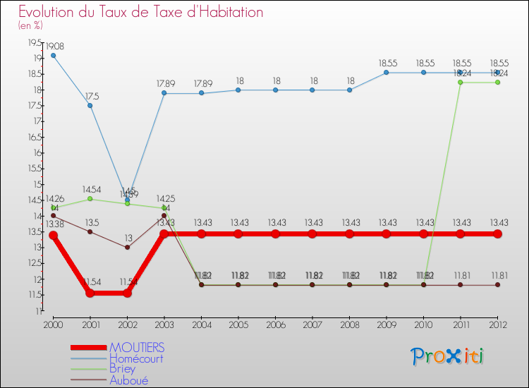 Evolution du taux de la taxe d'habitation pour MOUTIERS et les communes proches Comparaison des taux de la taxe d'habitation pour MOUTIERS et les communes voisines