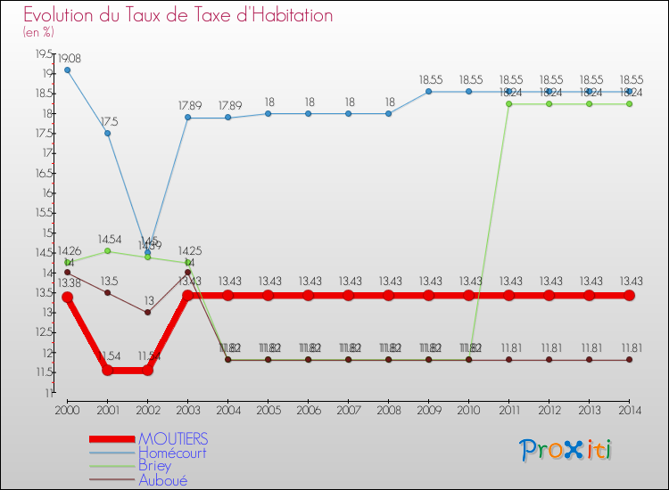 Evolution du taux de la taxe d'habitation pour MOUTIERS et les communes proches de 2000 à 2014 Comparaison des taux de la taxe d'habitation pour MOUTIERS et les communes voisines de 2000 à 2014