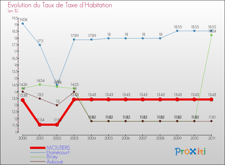 Evolution du taux de la taxe d'habitation pour MOUTIERS et les communes proches Comparaison des taux de la taxe d'habitation pour MOUTIERS et les communes voisines