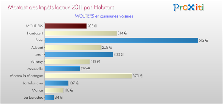 Montant des impôts locaux par Habitant pour MOUTIERS et les communes proches Comparaison des impôts locaux par habitant pour MOUTIERS et les communes voisines