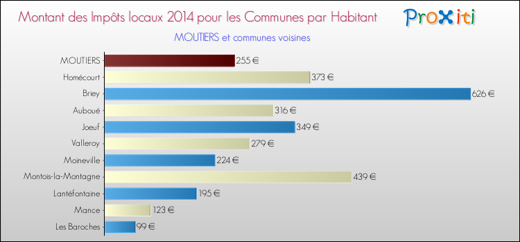 Montant des impôts locaux par Habitant pour MOUTIERS et les communes proches en 2014 Comparaison des impôts locaux par habitant pour MOUTIERS et les communes voisines en 2014
