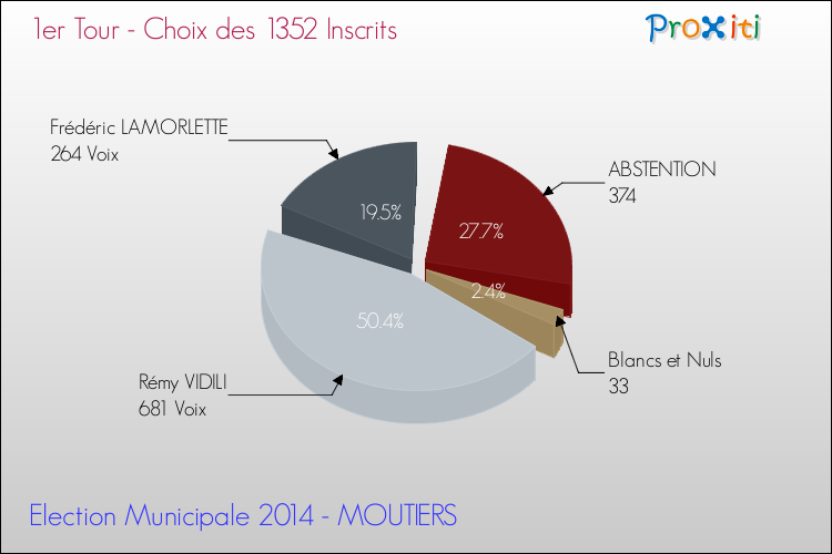 Résultats par rapport aux inscrits au 1er Tour des Elections Municipales 2014 de la commune de MOUTIERS Elections Municipales 2014 - Résultats par rapport aux inscrits au 1er Tour pour la commune de MOUTIERS