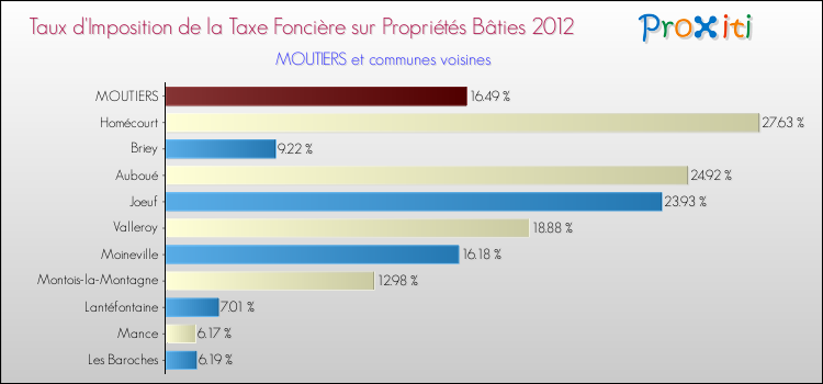 Taux d'imposition de la taxe foncière sur le bati 2012 pour MOUTIERS et les communes proches Comparaison des taux d'imposition de la taxe foncière sur le bati 2012 pour MOUTIERS et les communes voisines