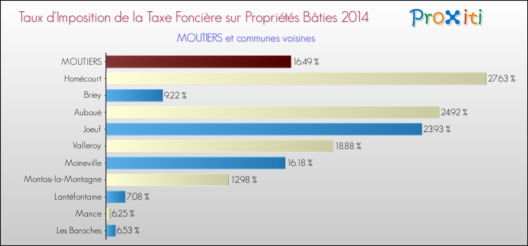 Taux d'imposition de la taxe foncière sur le bati 2014 pour MOUTIERS et les communes proches Comparaison des taux d'imposition de la taxe foncière sur le bati 2014 pour MOUTIERS et les communes voisines