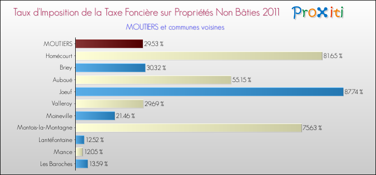 Taux d'imposition de la taxe foncière sur les immeubles et terrains non batis 2011 pour MOUTIERS et les communes proches Comparaison des taux d'imposition de la taxe foncière sur les immeubles et terrains non batis 2011 pour MOUTIERS et les communes voisines
