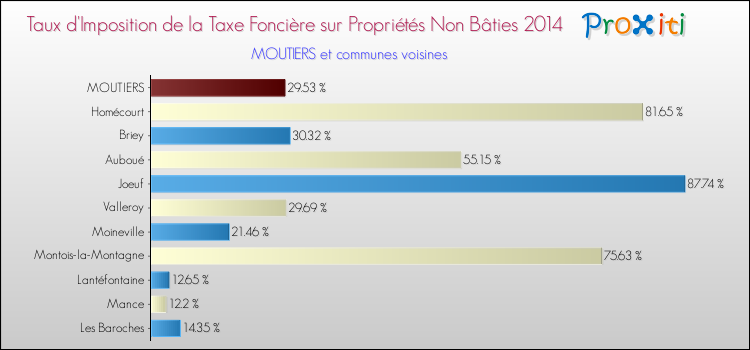 Taux d'imposition de la taxe foncière sur les immeubles et terrains non batis 2014 pour MOUTIERS et les communes proches Comparaison des taux d'imposition de la taxe foncière sur les immeubles et terrains non batis 2014 pour MOUTIERS et les communes voisines