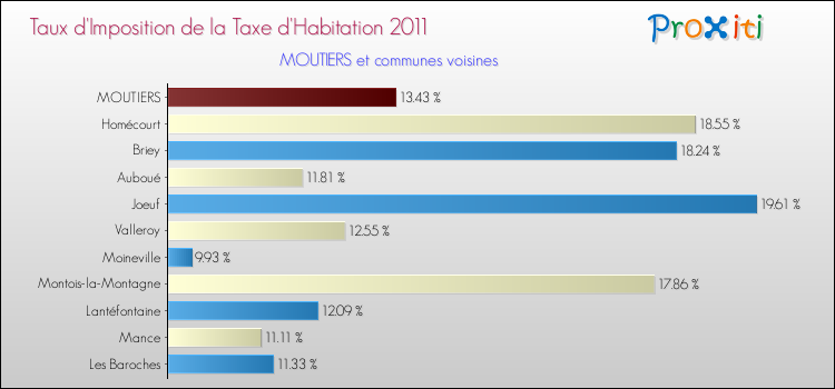 Taux d'imposition de la taxe d'habitation 2011 pour MOUTIERS et les communes proches Comparaison des taux d'imposition de la taxe d'habitation 2011 pour MOUTIERS et les communes voisines