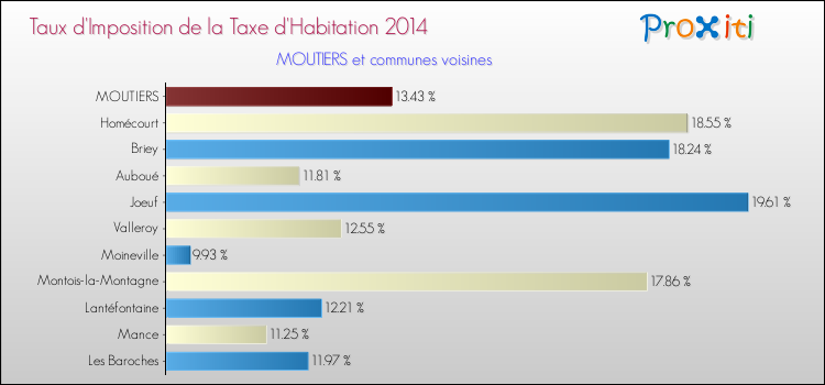 Taux d'imposition de la taxe d'habitation 2014 pour MOUTIERS et les communes proches Comparaison des taux d'imposition de la taxe d'habitation 2014 pour MOUTIERS et les communes voisines