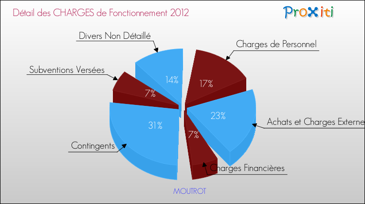 Décomposition des Charges de Fonctionnement 2012 de la commune de MOUTROT Charges de Fonctionnement 2012 pour la commune de MOUTROT