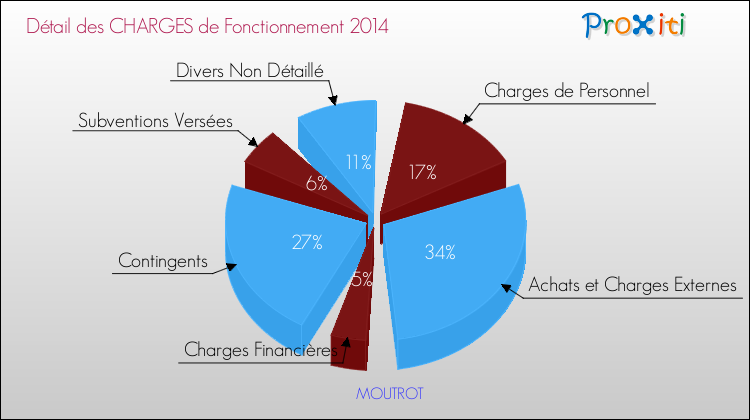 Décomposition des Charges de Fonctionnement 2014 de la commune de MOUTROT Charges de Fonctionnement 2014 pour la commune de MOUTROT