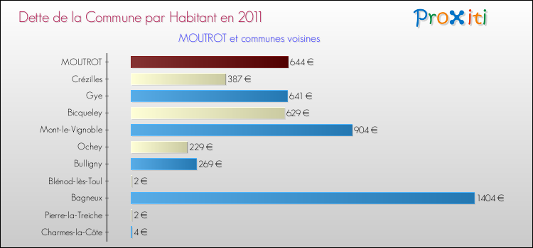 Dette par habitant de la commune en 2011 pour MOUTROT et les communes proches Comparaison de la dette par habitant de la commune en 2011 pour MOUTROT et les communes voisines