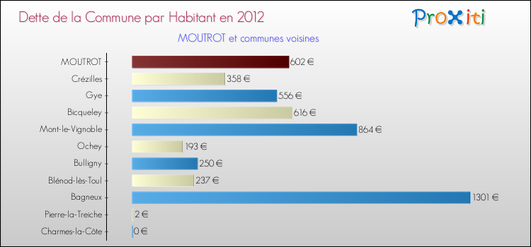 Dette par habitant de la commune en 2012 pour MOUTROT et les communes proches Comparaison de la dette par habitant de la commune en 2012 pour MOUTROT et les communes voisines