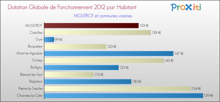 Montant des dotations globales de fonctionnement DGF par Habitant pour MOUTROT et les communes proches Comparaison des des dotations globales de fonctionnement DGF par habitant pour MOUTROT et les communes voisines