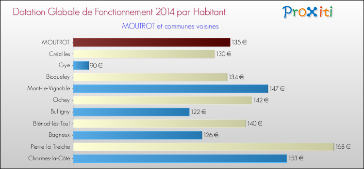 Montant des dotations globales de fonctionnement DGF par Habitant pour MOUTROT et les communes proches en 2014. Comparaison des des dotations globales de fonctionnement DGF par habitant pour MOUTROT et les communes voisines en 2014.
