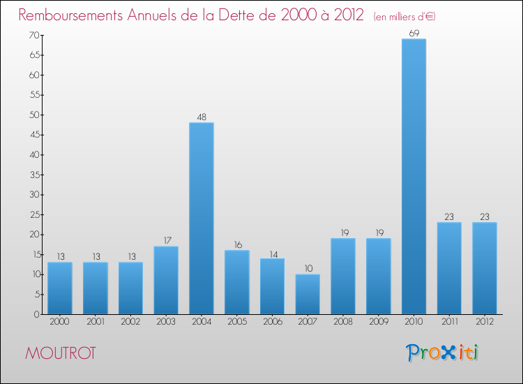 Evolution de l'annuité de la dette pour la commune de MOUTROT de 2000 à 2012 Annuités de la dette pour MOUTROT de 2000 à 2012