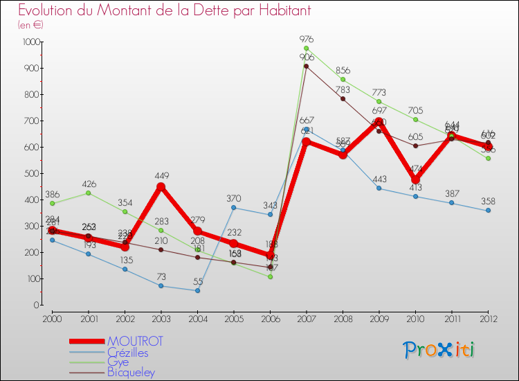 Evolution de la dette par habitant pour la commune de MOUTROT et les communes proches de 2000 à 2012 Comparaison de la dette par habitant pour MOUTROT et les communes voisines de 2000 à 2012