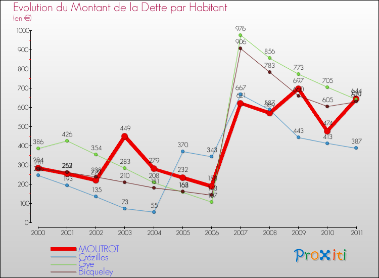 Evolution de la dette par habitant pour la commune de MOUTROT et les communes proches Comparaison de la dette par habitant pour MOUTROT et les communes voisines