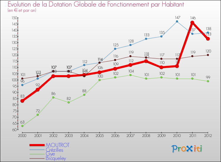 Evolution et montant de la dotation globale de fonctionnement par Habitant pour MOUTROT et les communes proches Comparaison des dotations globales de fonctionnement par habitant pour MOUTROT et les communes voisines